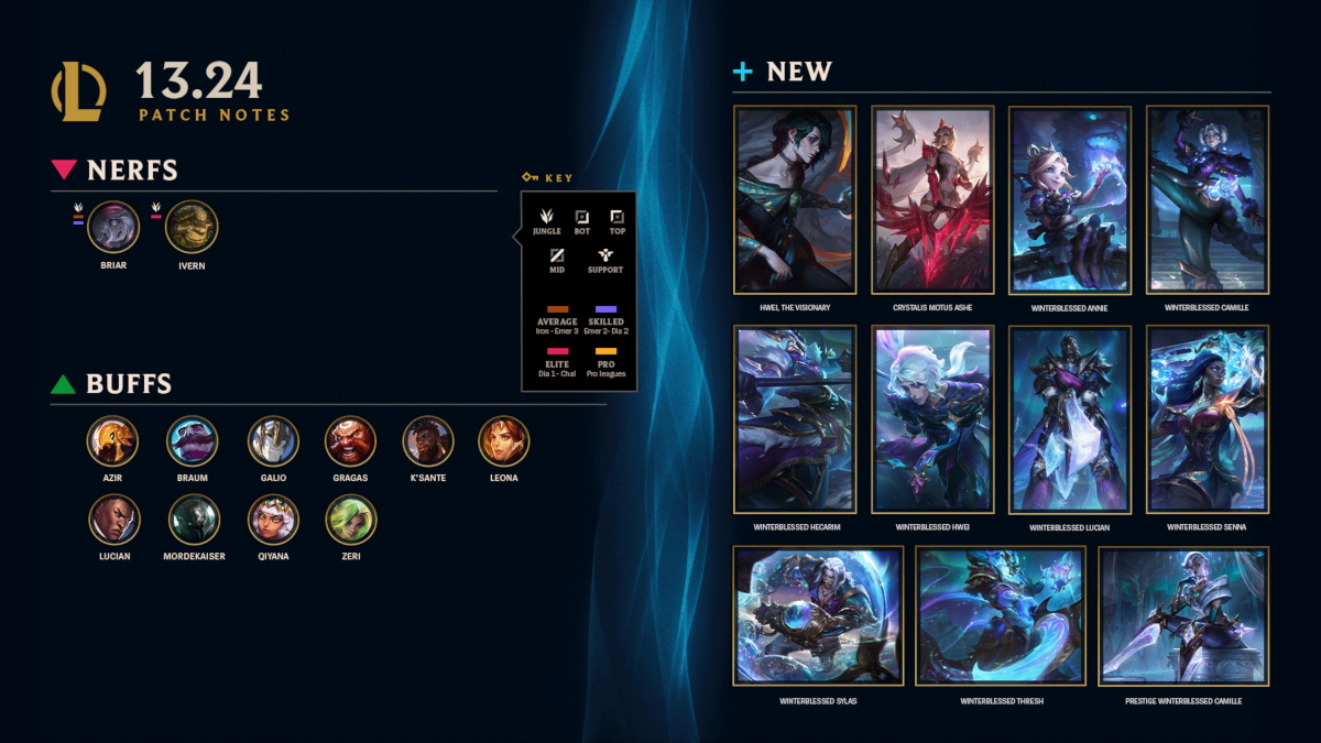 How Patch 13.24 B Changes the Game: Key Strategies and Builds