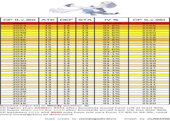 Ultimate Perfect IV Pokemon GO Chart： Track Max CP and Hundo Odds