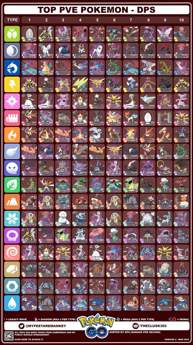 Pokemon Go Best Movesets: Maximize DPS with These Combos