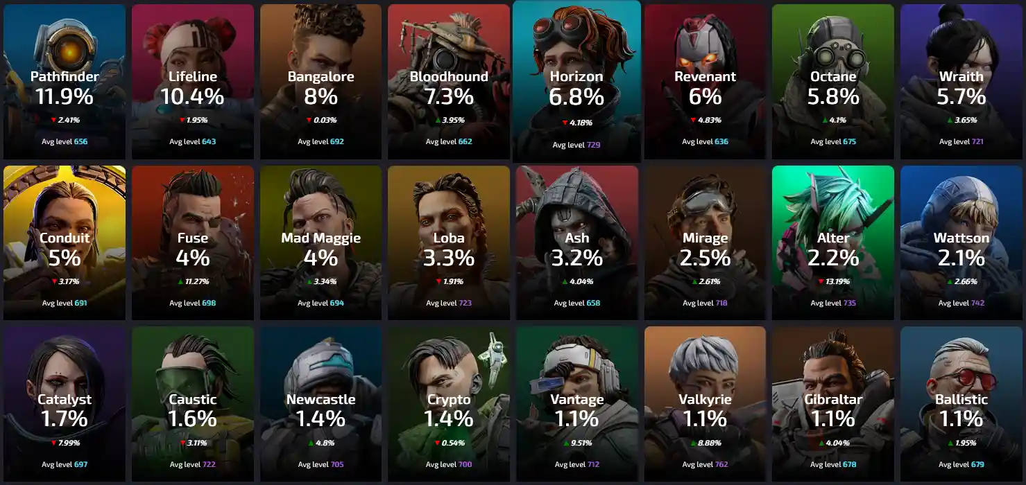 Current Apex Pick Rates & Meta: Find the Most Played Legends