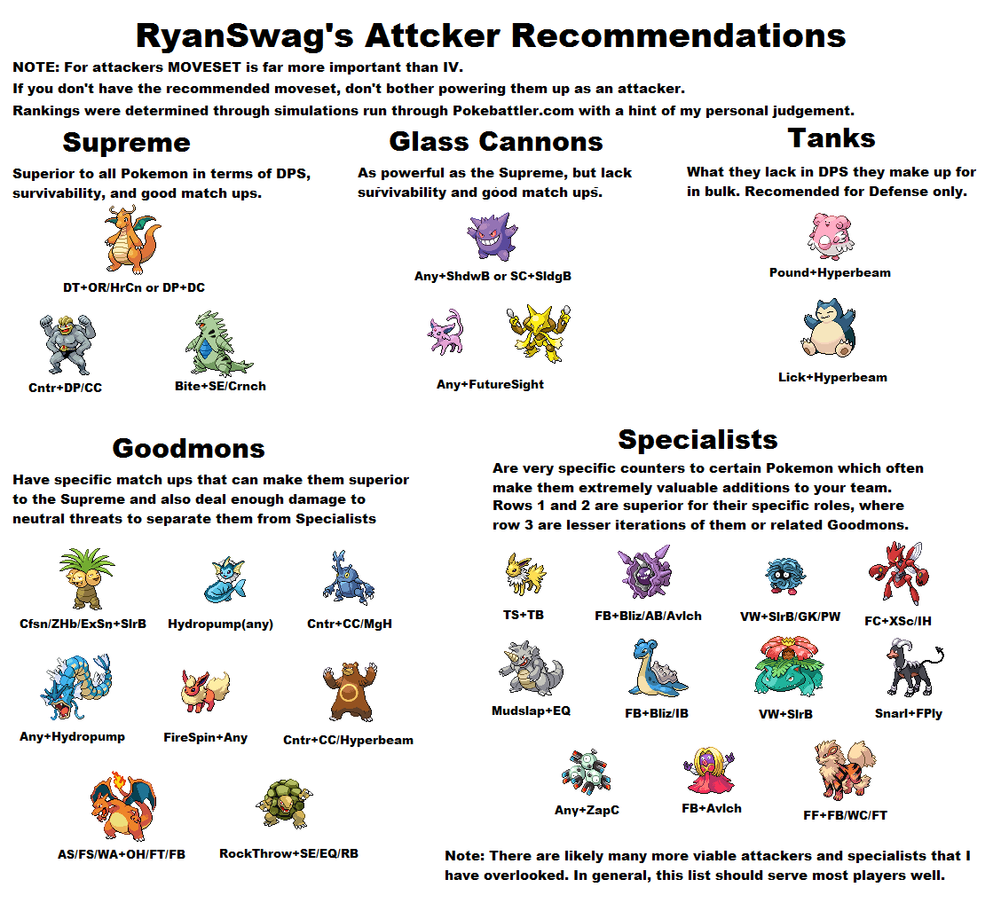 Comprehensive Pokemon GO Raid Attacker Tier List for Every Battle