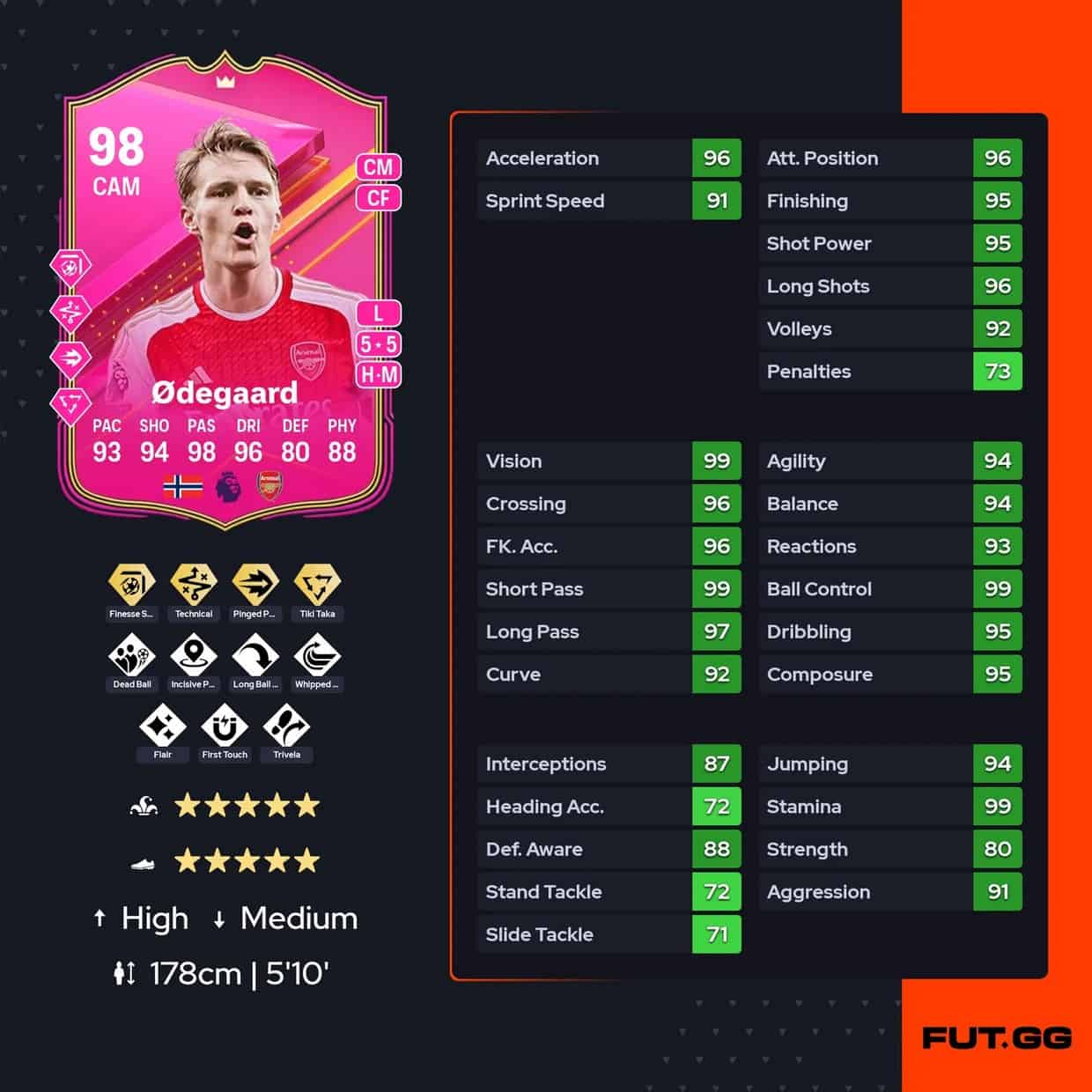 Discover Martin Ødegaard’s FIFA 24 Rating: Position, Potential & In-Game Role