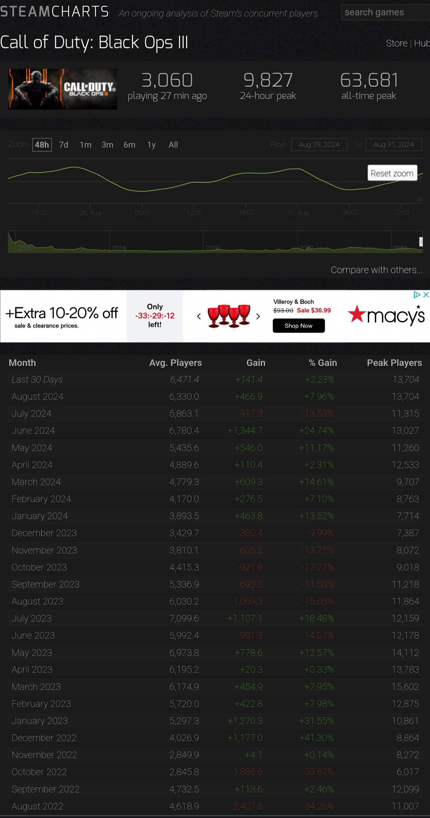 Current Call of Duty： Black Ops Player Count & Steam Stats