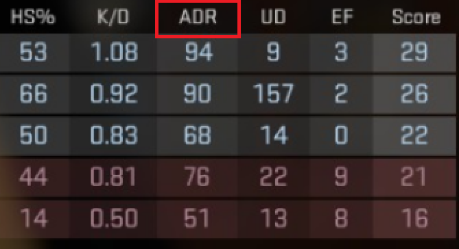 What is ADR in CS: Mastering Average Damage per Round