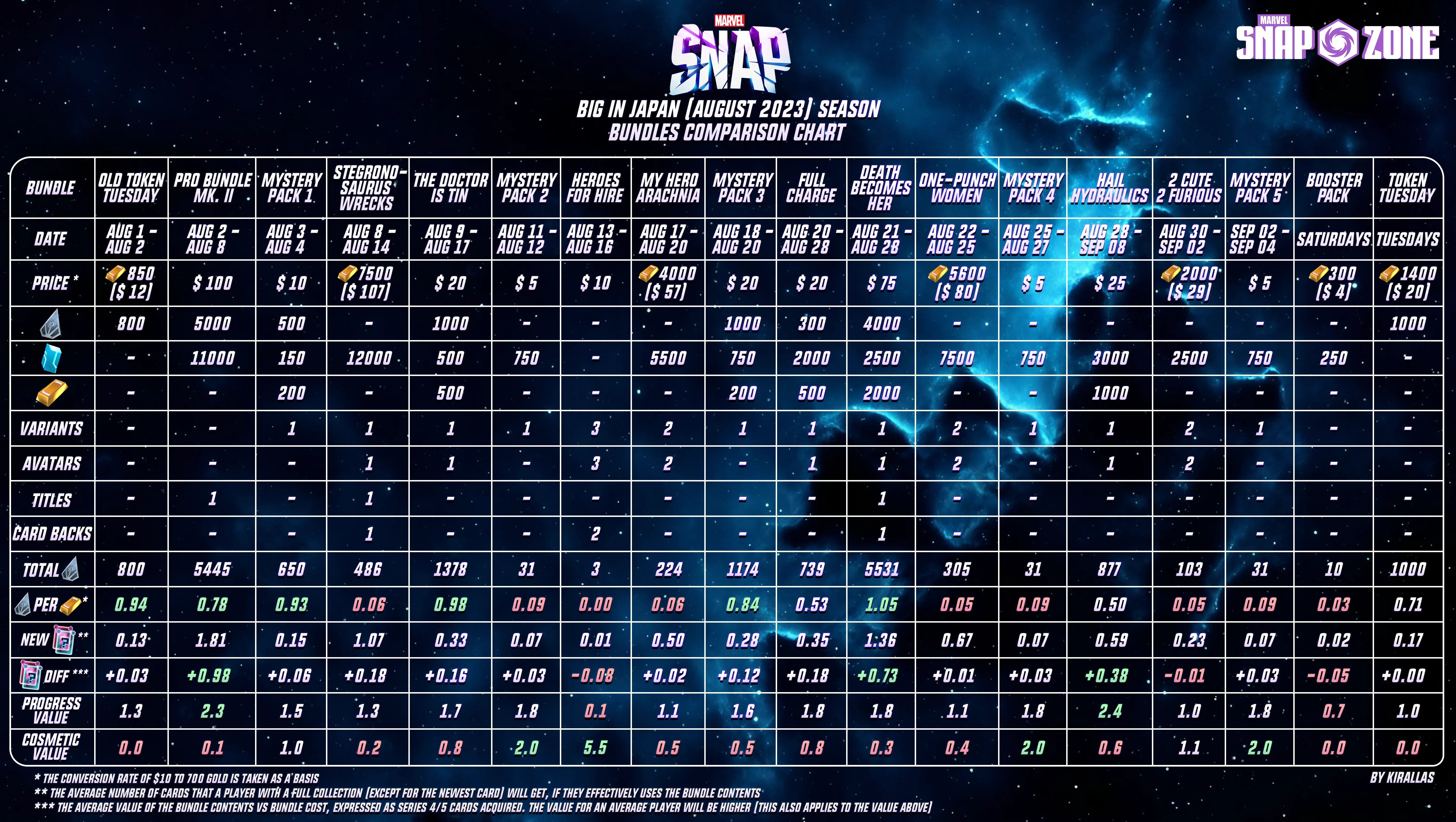 Marvel Snap Bundles Guide: Upcoming Deals, Values & Bundle Comparison