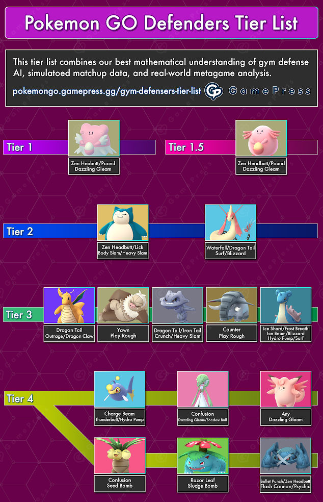 Best Pokemon Go Defender Tier List: Top Gym Defenders Ranked