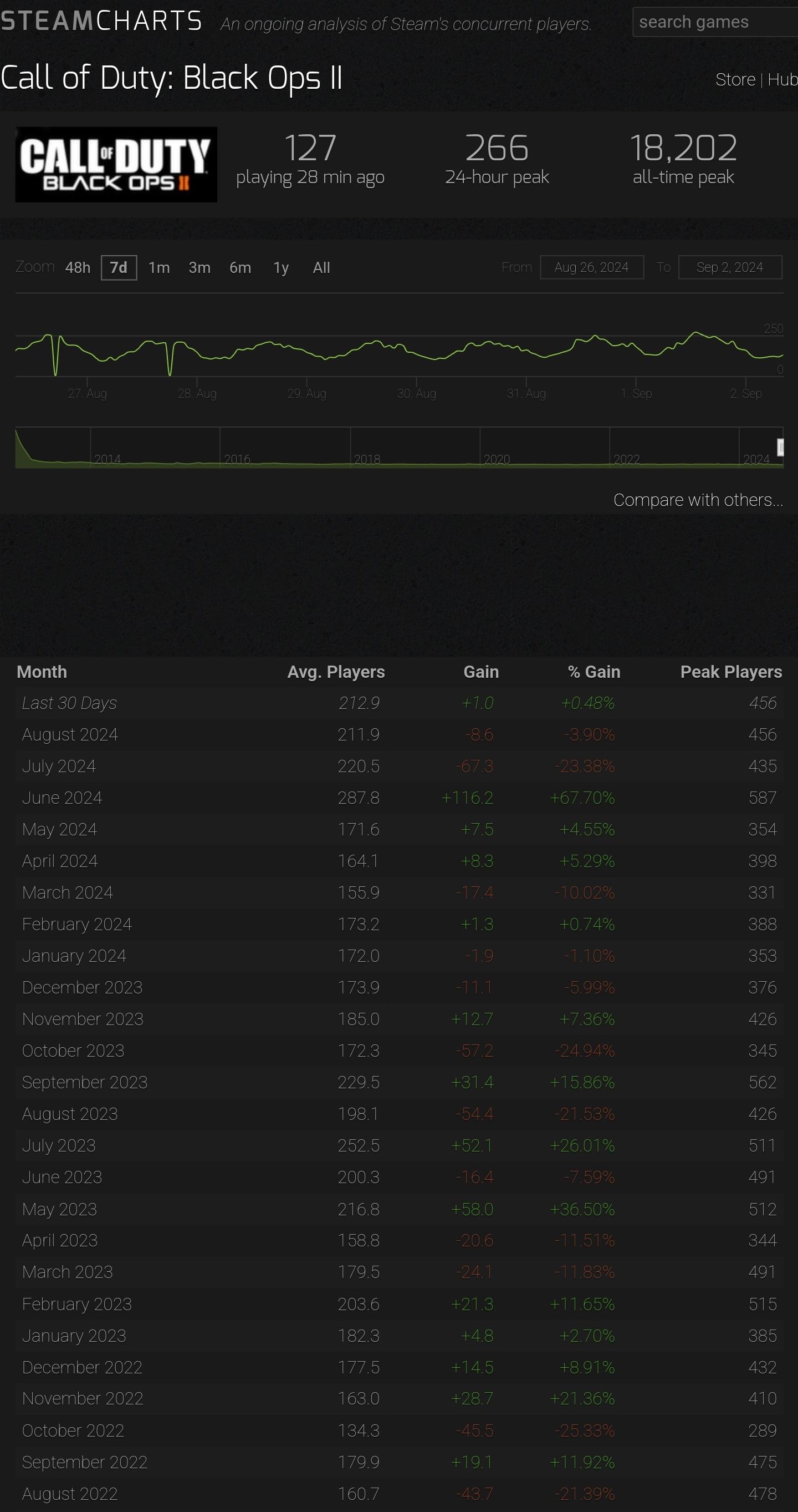 Current Call of Duty： Black Ops Player Count & Steam Stats