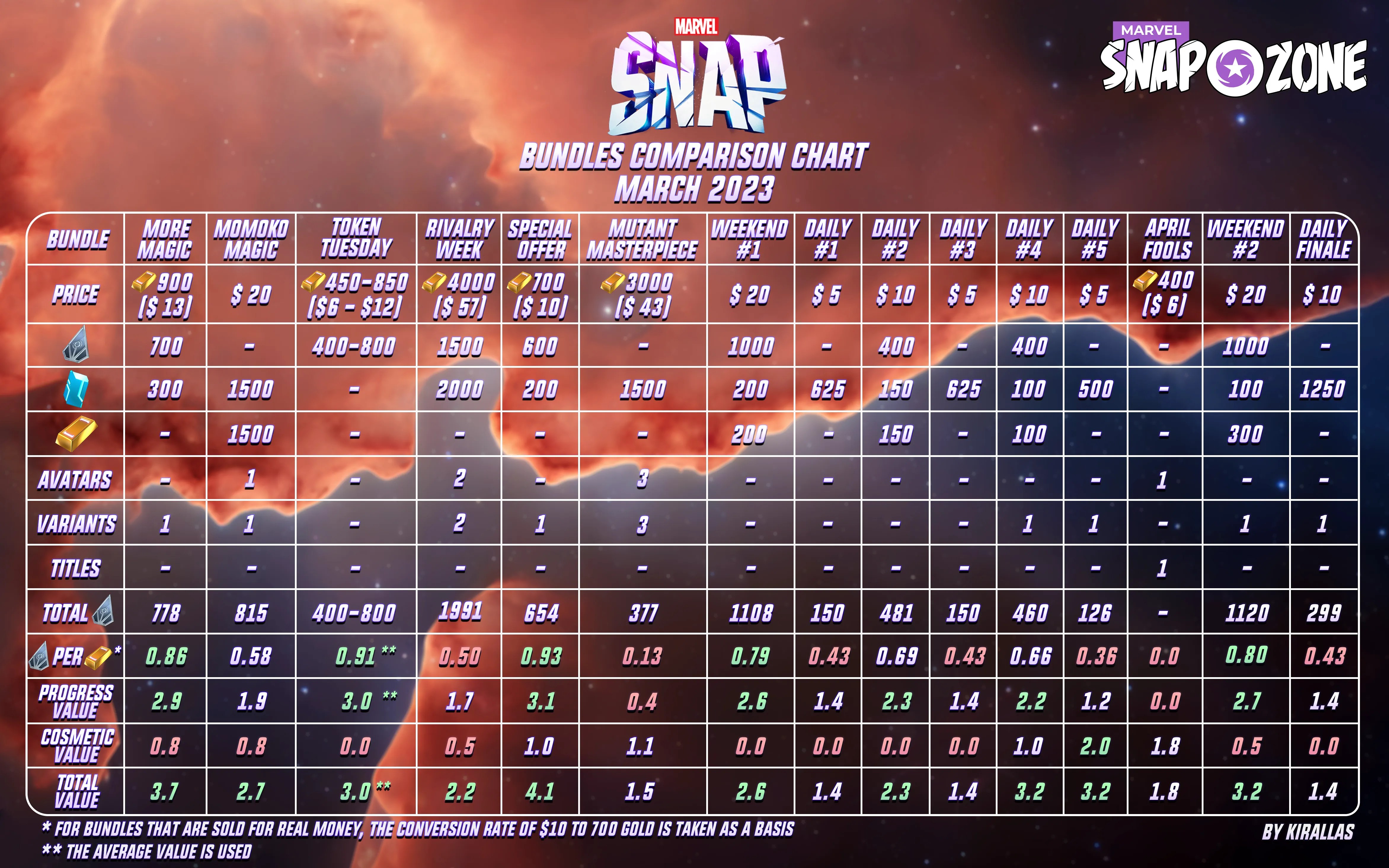 Marvel Snap Bundles Guide: Upcoming Deals, Values & Bundle Comparison