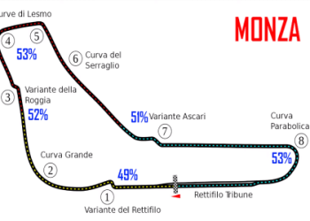 F1 23 Monza Setup Guide： Achieve Top Speed and Precision