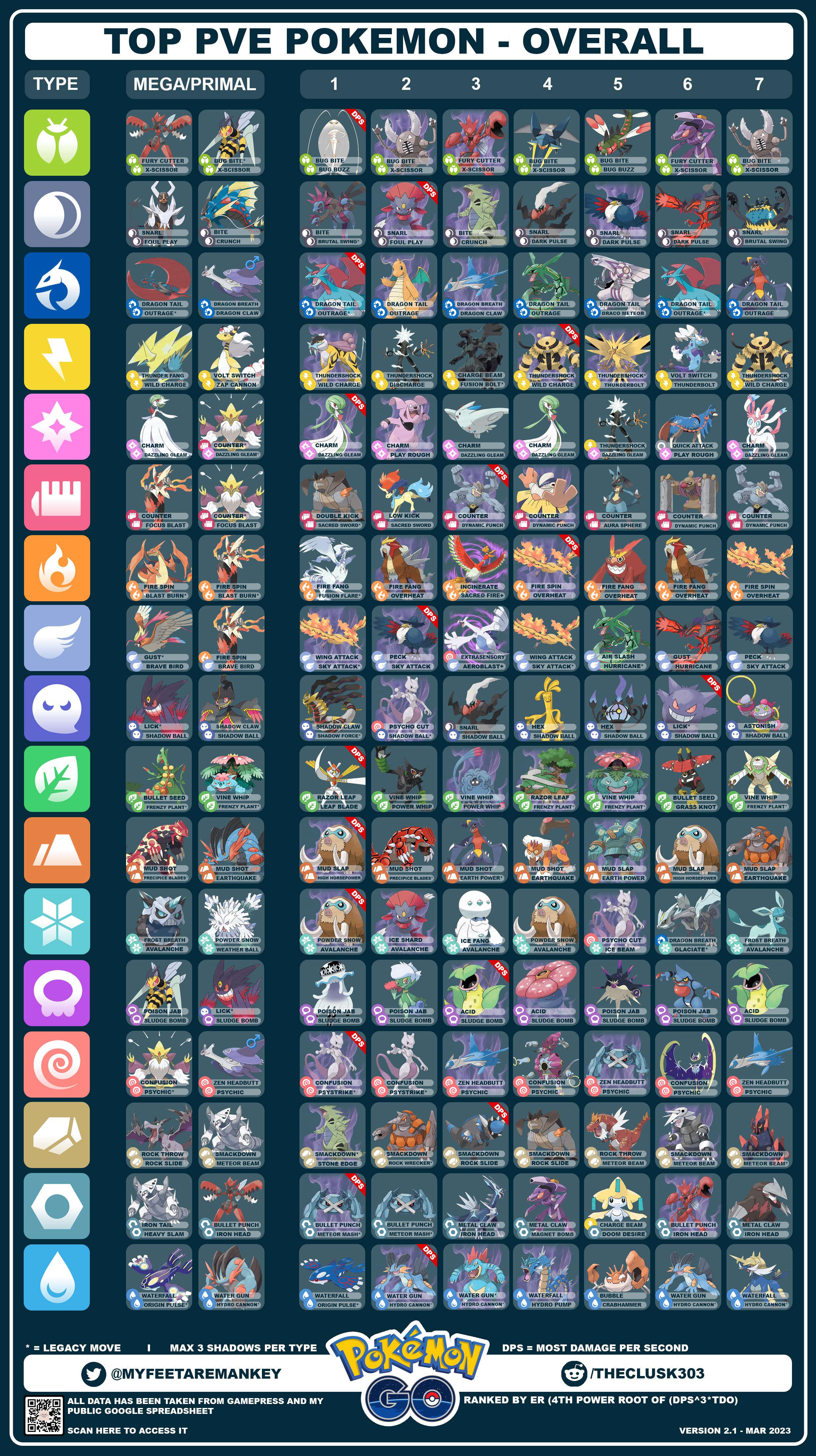 Best DPS Pokémon in Pokemon GO: Maximizing Raid Damage