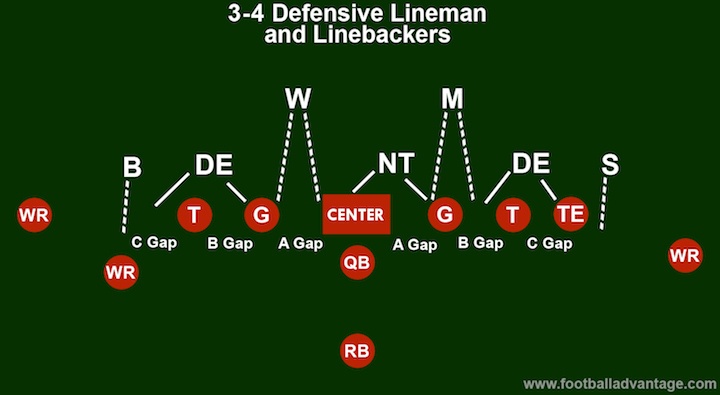 The Ultimate 3-4 Playbook Guide: Top Tactics for Football Defense