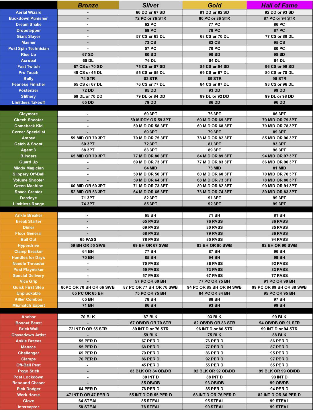 Complete NBA 2K23 Stat Breakdown: Player Ratings and Performance Insights