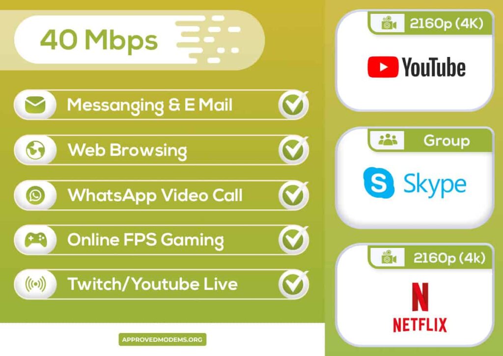 Is 40 Mbps Download Speed Good for Streaming and Gaming?