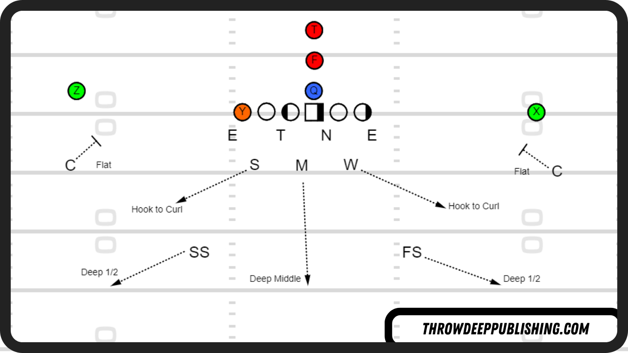 Mastering the 4-3 Playbook: Key Strategies for College Football Defense
