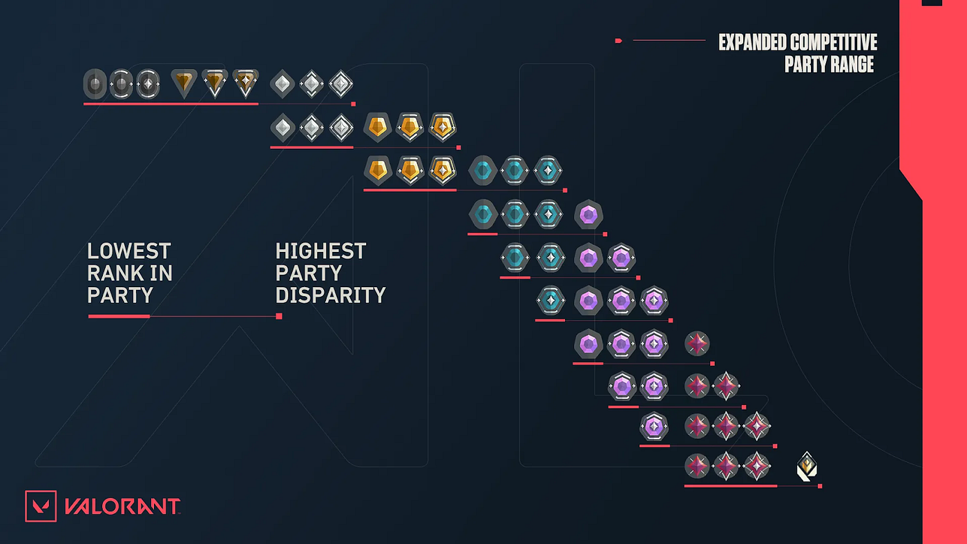Does Valorant Feature SBMM? A Deep Dive into Matchmaking and Player Rankings