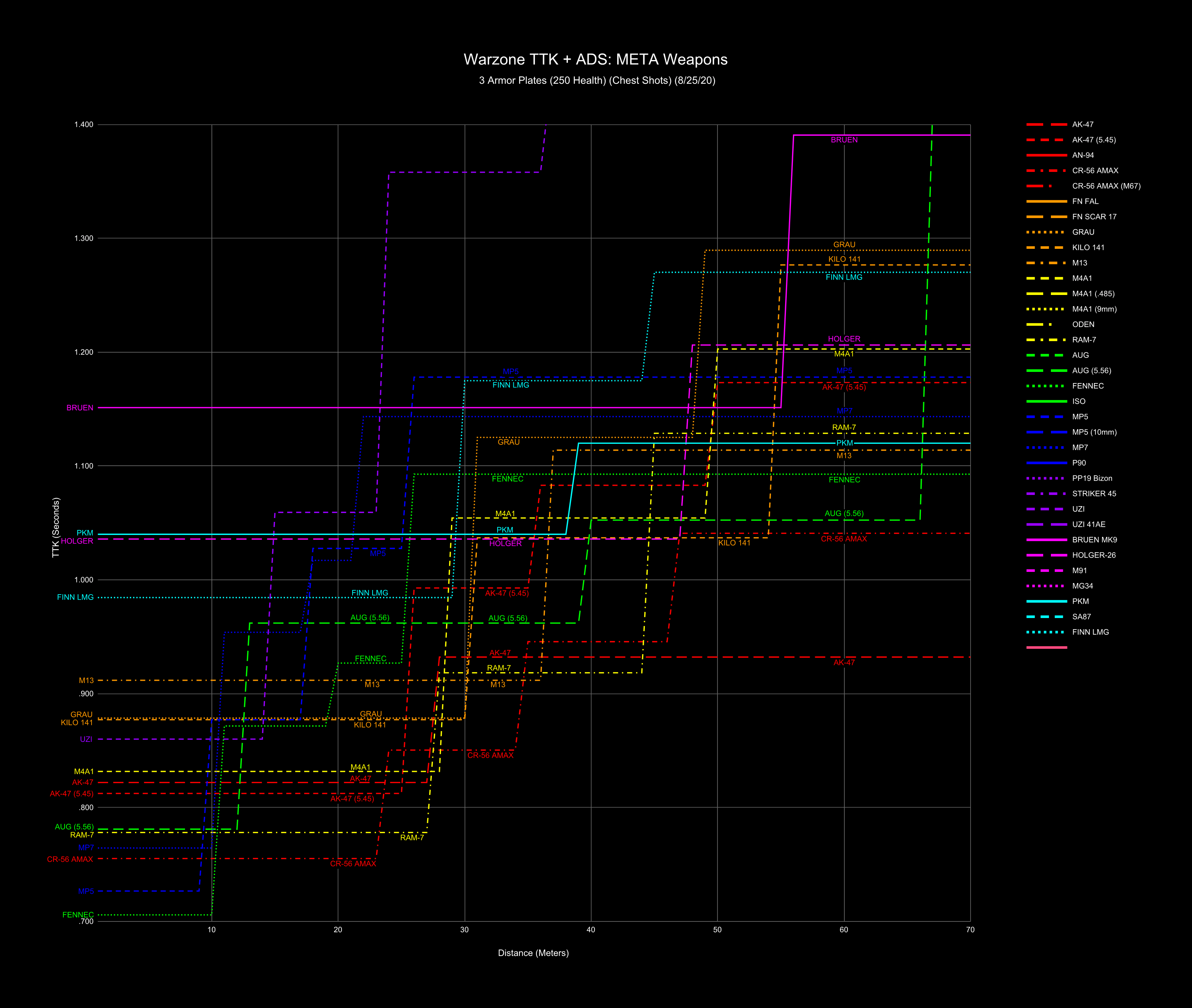 Unlock the Best Loadouts with COD TTK Chart for Optimal Time to Kill