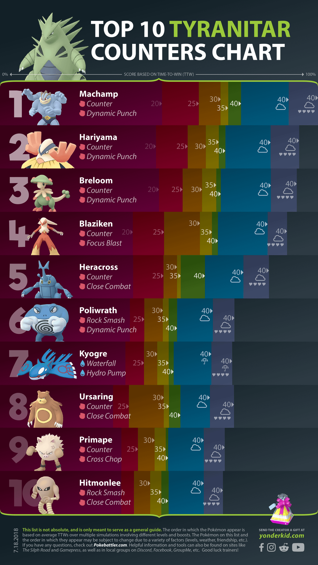 Ultimate Tyranitar Counter Guide for Pokémon Go: Best Strategies to Win