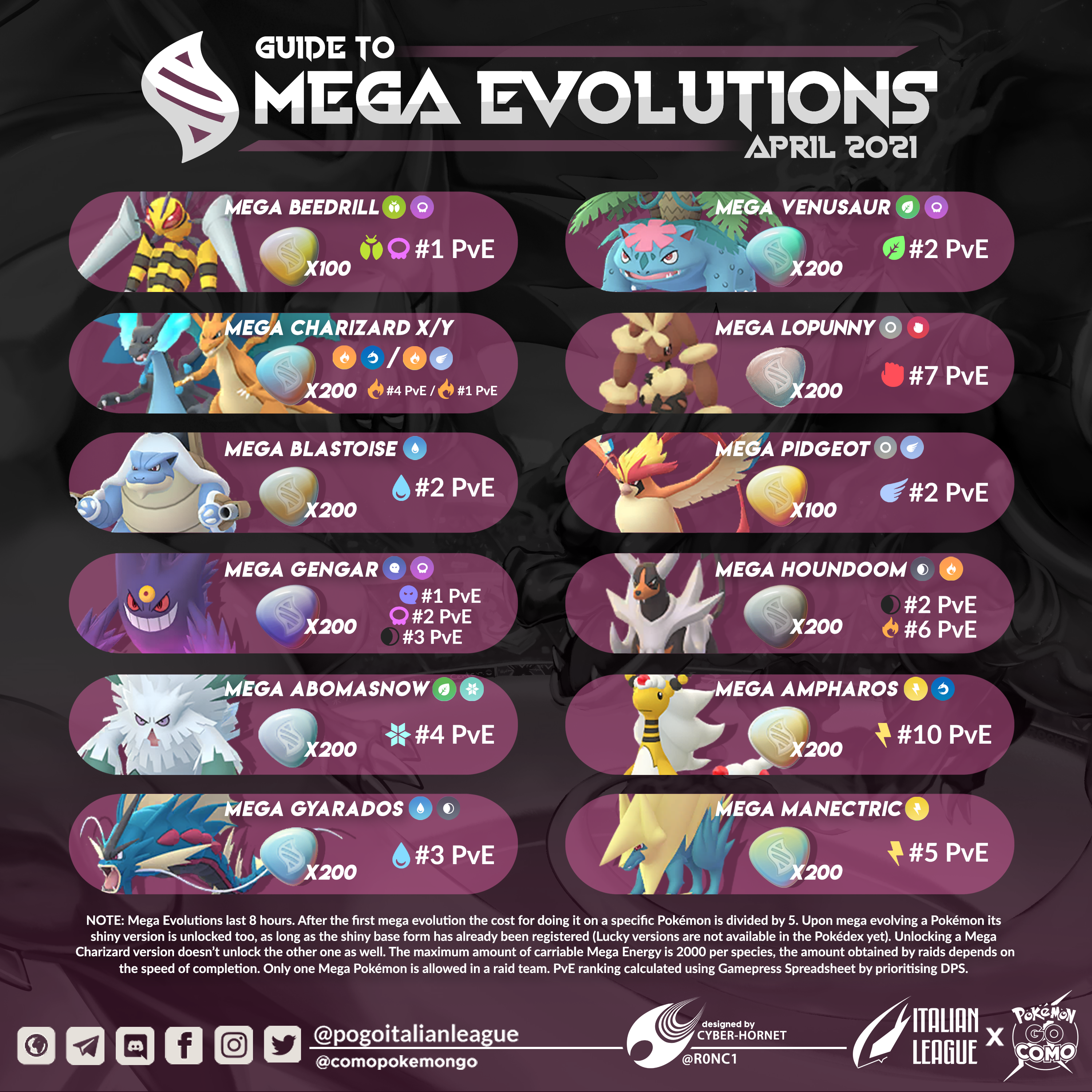Best Mega Evolution Pokémon Go Strategies for Maximum Power