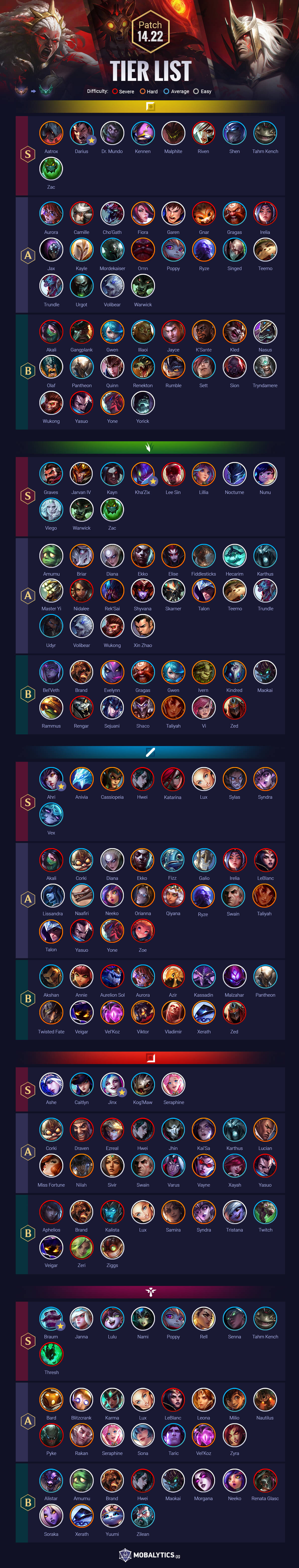 Best Jungle Picks for LoL Patch 14.22 – Updated Tier List and Rankings