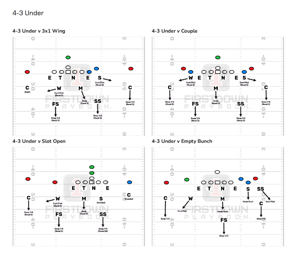 Mastering the 4-3 Playbook: Key Strategies for College Football Defense