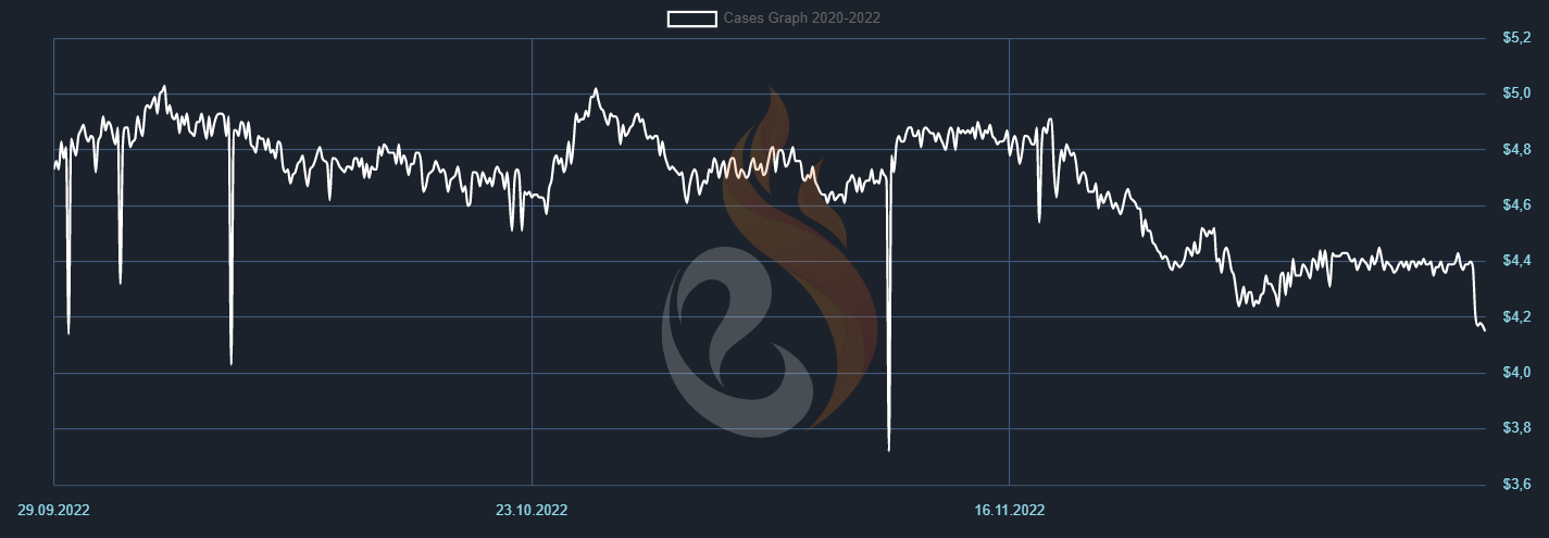 CS:GO Weapon Case Price History and Trends: What You Need to Know