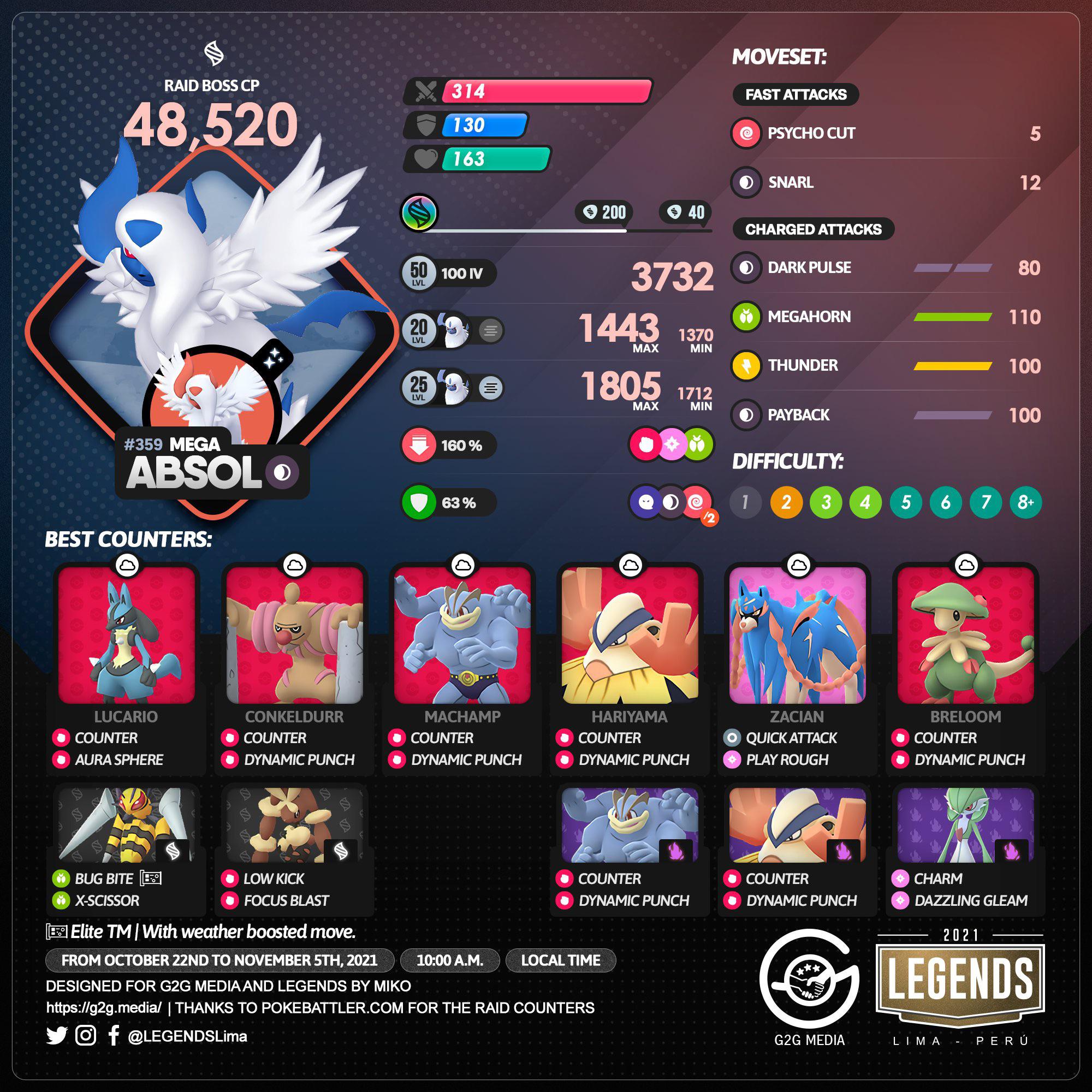 How to Defeat Mega Absol in Pokémon GO: Top Counters and Tips