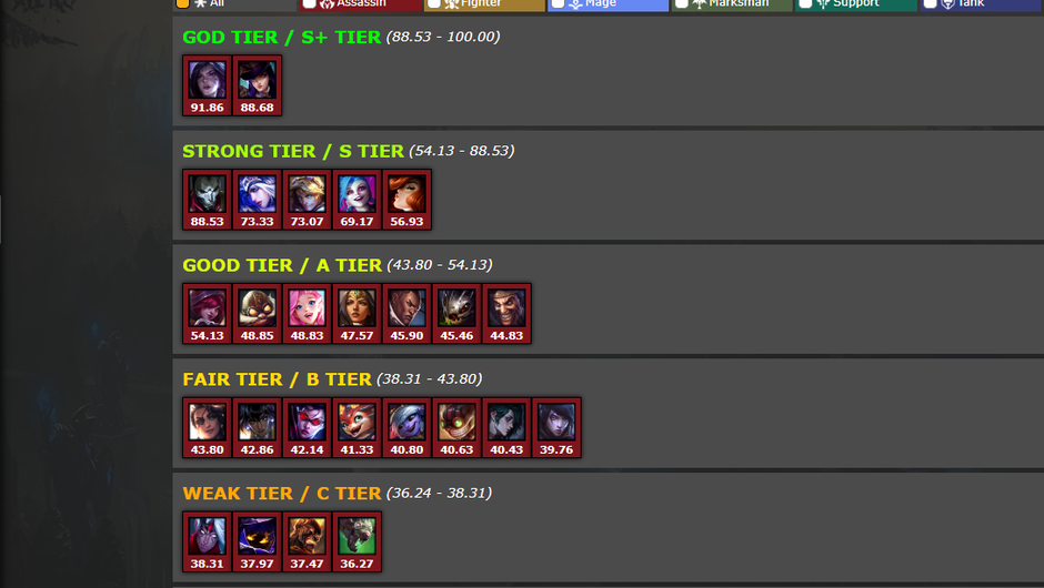 Best ADC Champions in League of Legends: Ultimate Tier List for 2024
