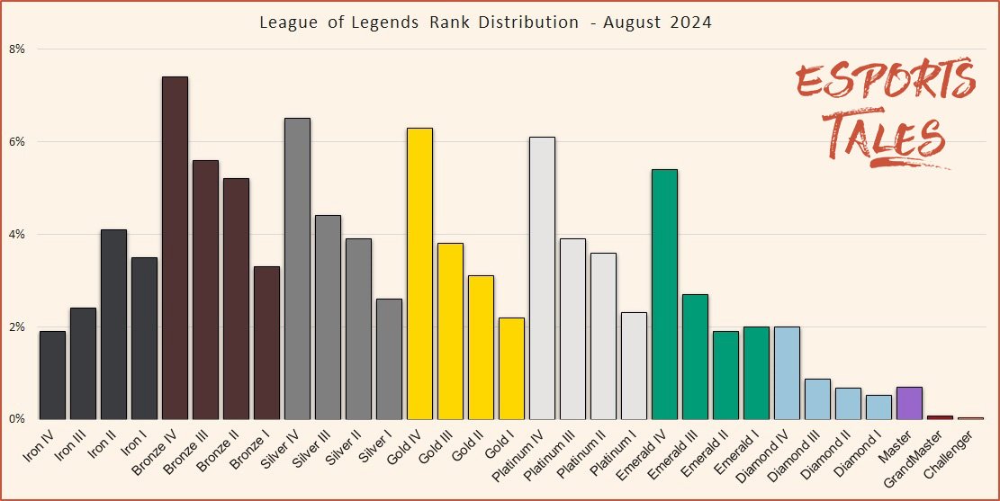 LOL New Rank Distribution: Understanding the Updated Tiers in Season 14