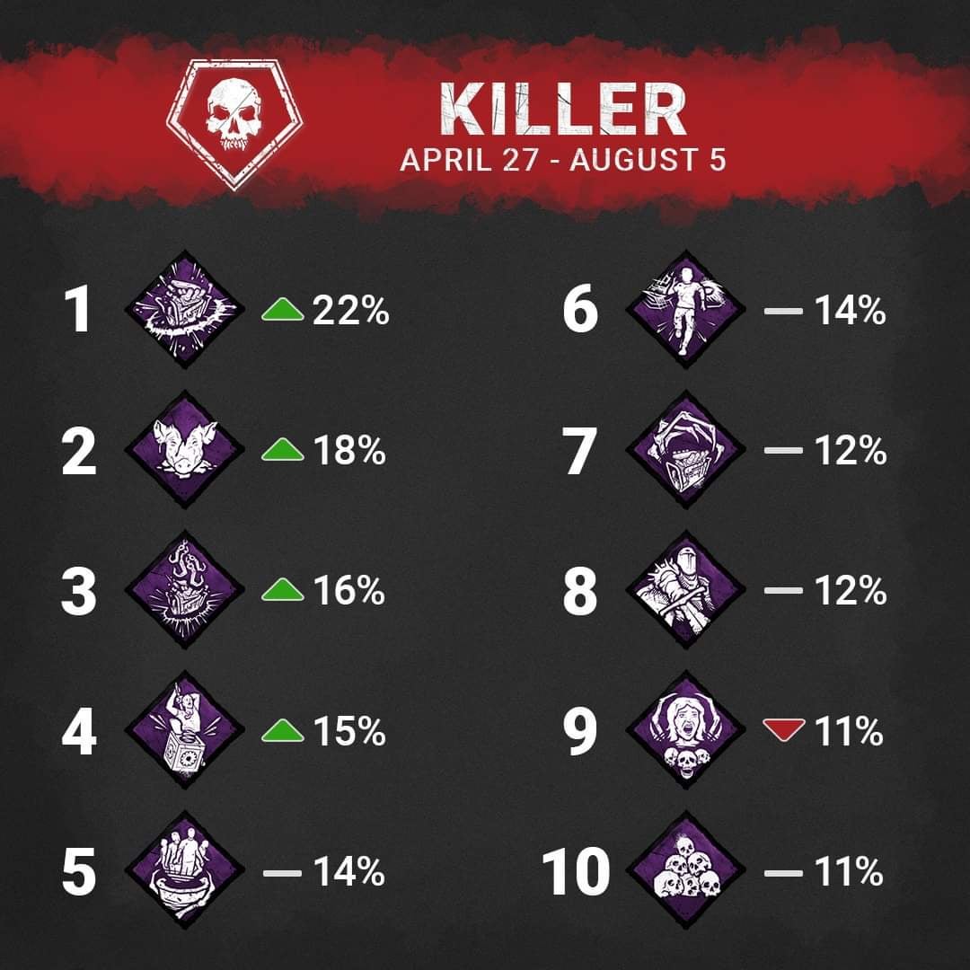 Top Dead by Daylight Stats: Best Killers, Survivors, and Perk Performance