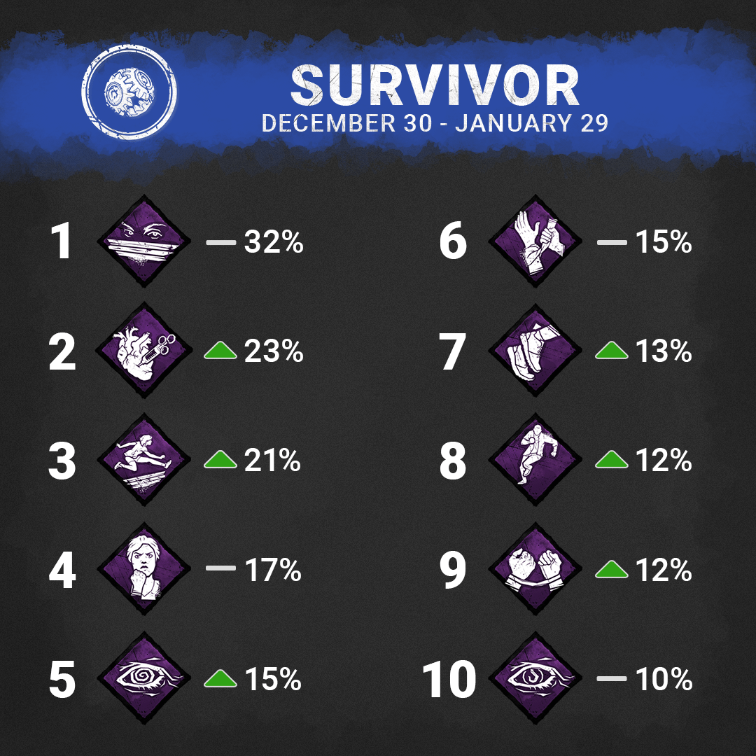 Explore DBD Stats: Best Player Rankings and Custom Analytics
