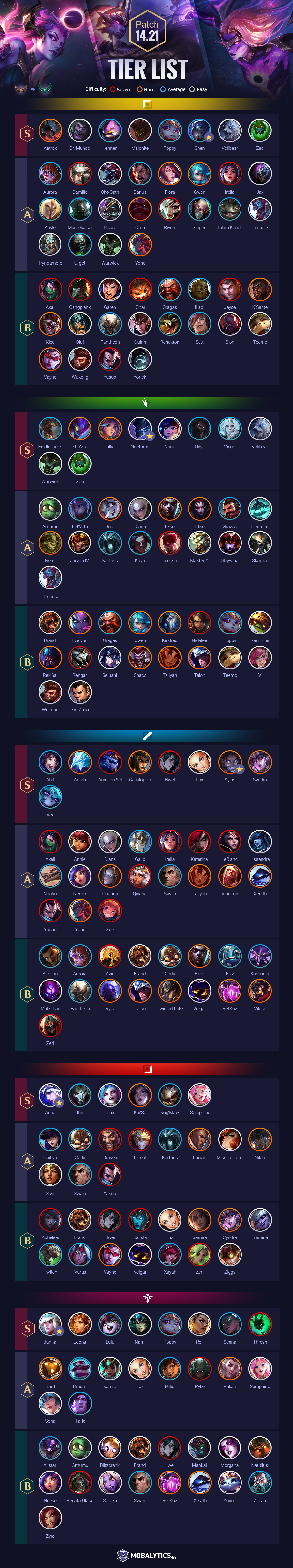LoL Mid Lane Tier List 14.21： Top Champions and Best Picks