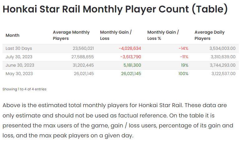 Honkai Star Rail Active Players: A Look at the Games Current Player Base.