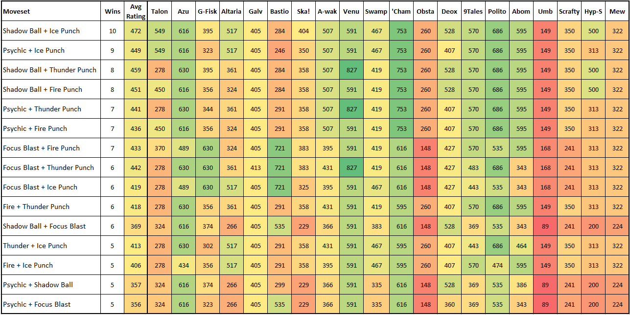 Best Moveset for Hypno in Pokemon Go: Top Picks for Battles