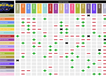 Attacker tier list Pokemon Go explained: A simple breakdown of the strongest Pokemon in battles!