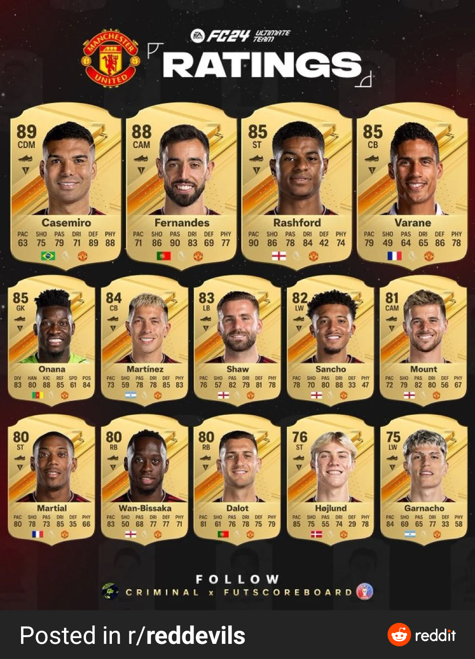 Manchester United FIFA 24 Ratings: See the Best Players