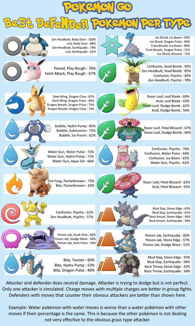 Winning with Pokemon Go Gym Defenders: Easy Strategies That Work!
