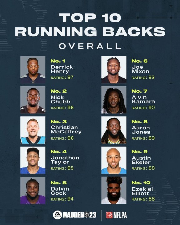 Madden 23: Whats the Deal with Ezekiel Elliotts Rating? Heres What You Need to Know!