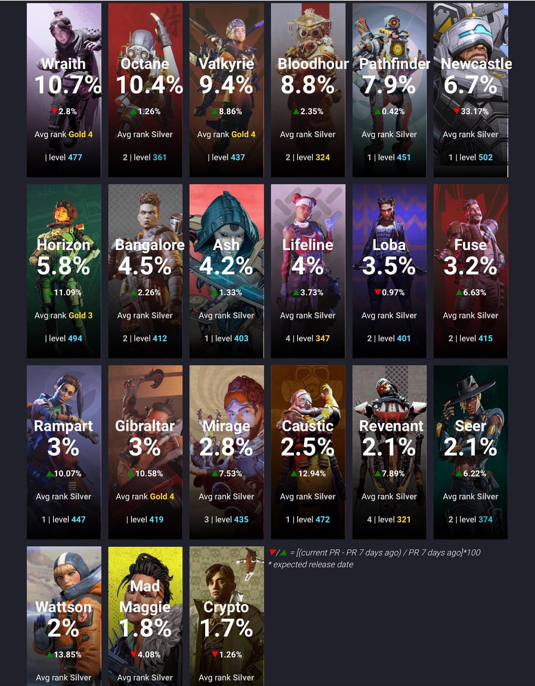 Top 10 Legends: Apex Legends Pick Rates You Should Know