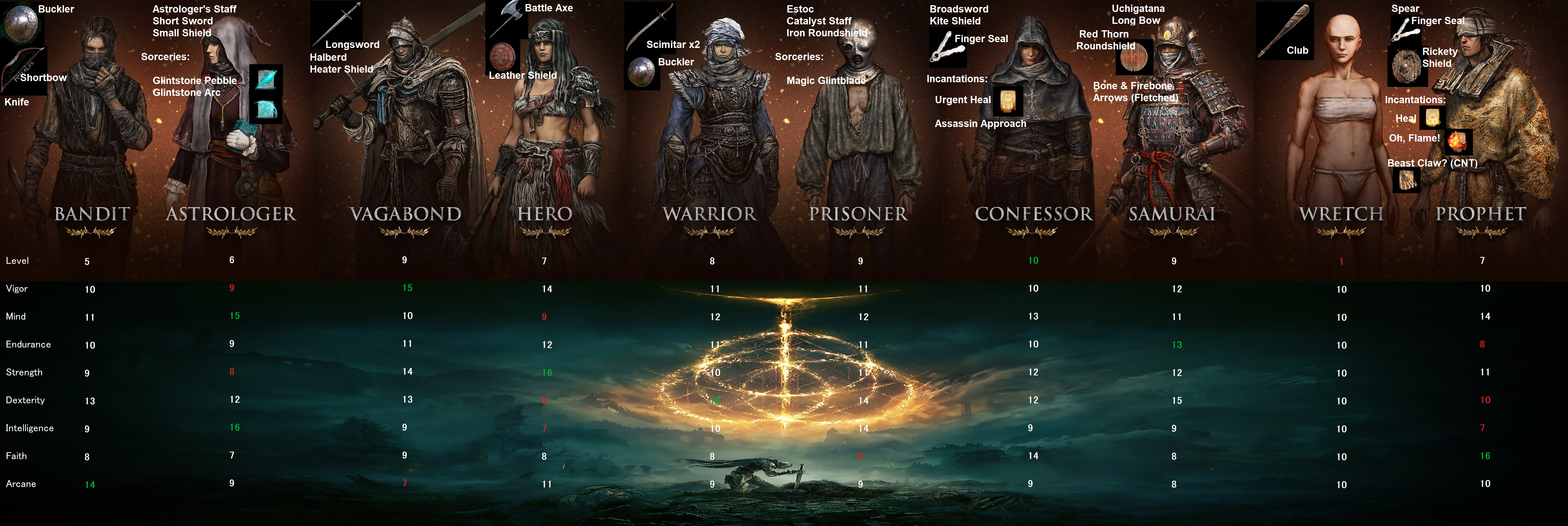 Elden Ring Class Starting Stats: Everything You Need to Know Before You Start
