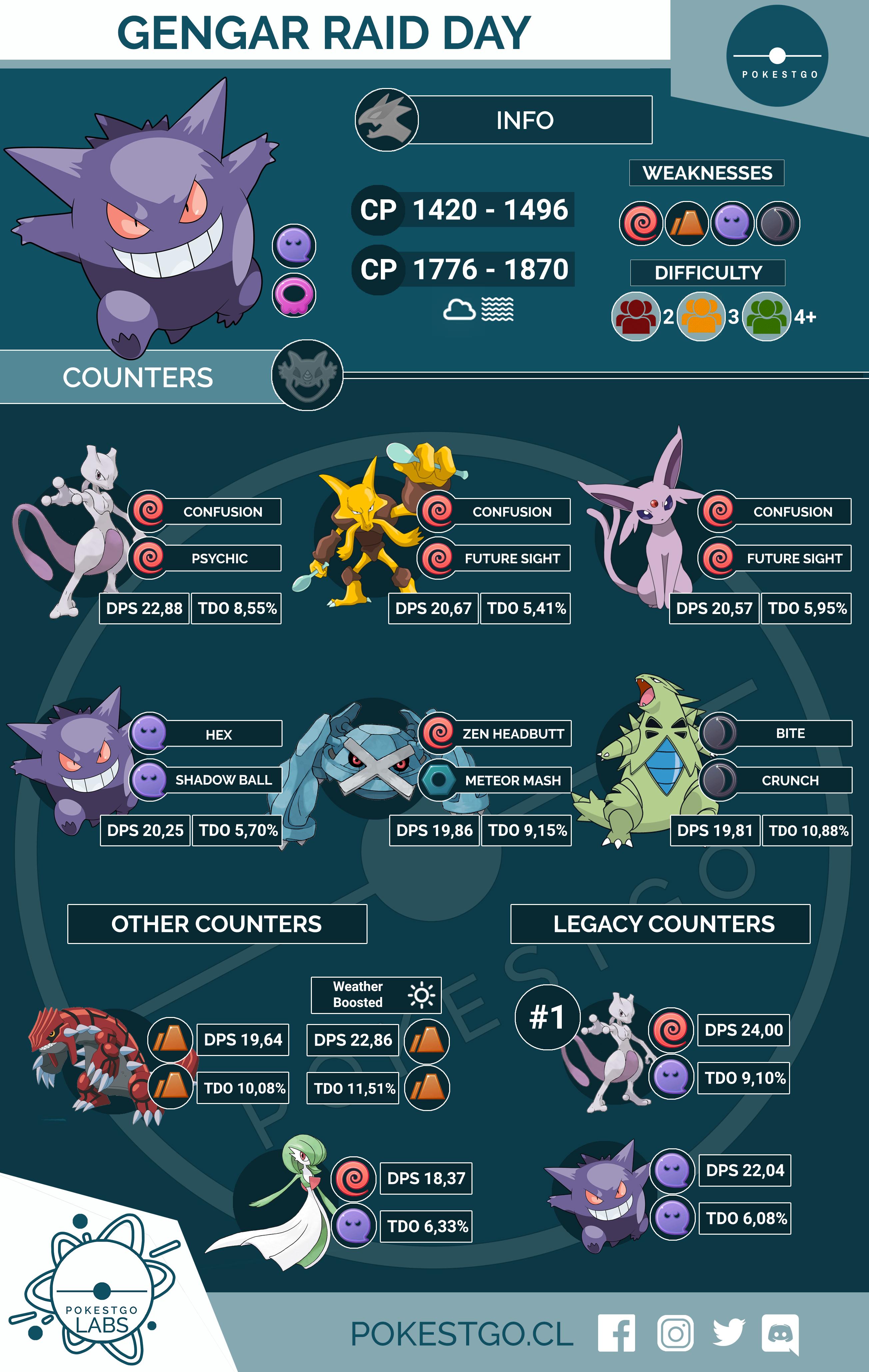 How to Win Gengar Raids in Pokemon Go (Easy Tips and Best Counters)
