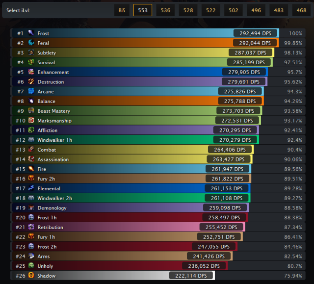 Mists of Pandaria DPS Rankings Explained (Find Out the Strongest Classes Here)
