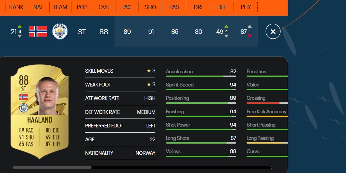 Haaland FIFA 23 Card: Comparing to His Previous Versions