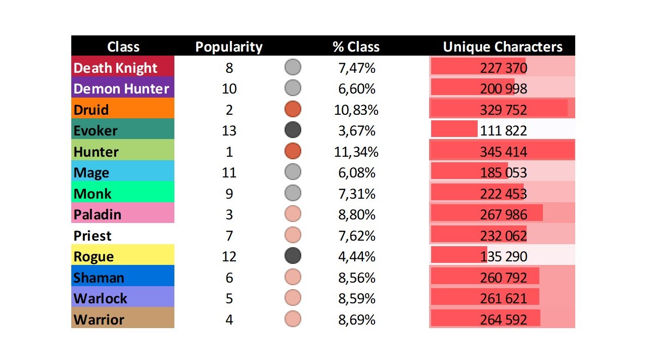 World of Warcraft Class Population: Whats the Best Class to Play in 2023?