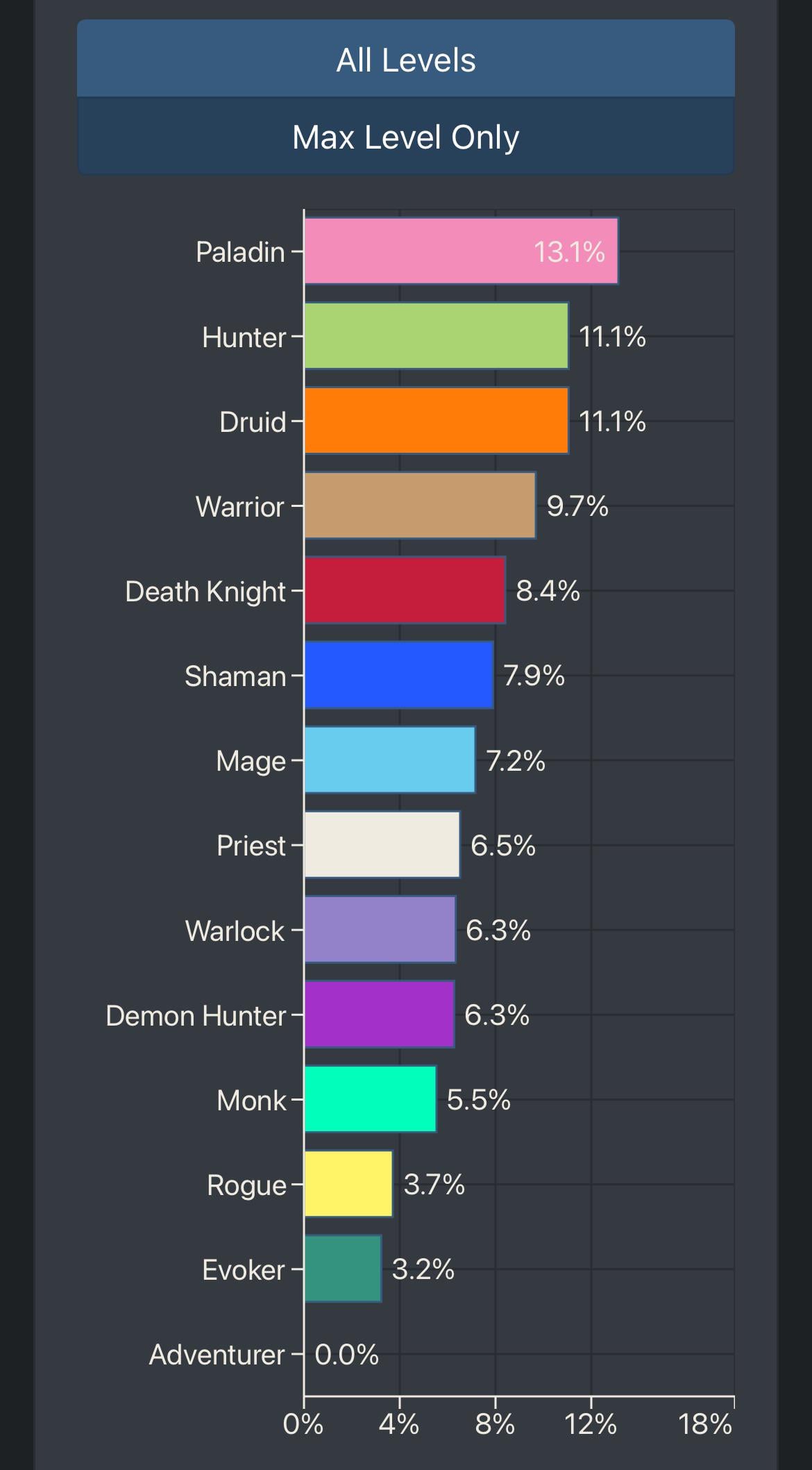 World of Warcraft Class Population: Whats the Best Class to Play in 2023?