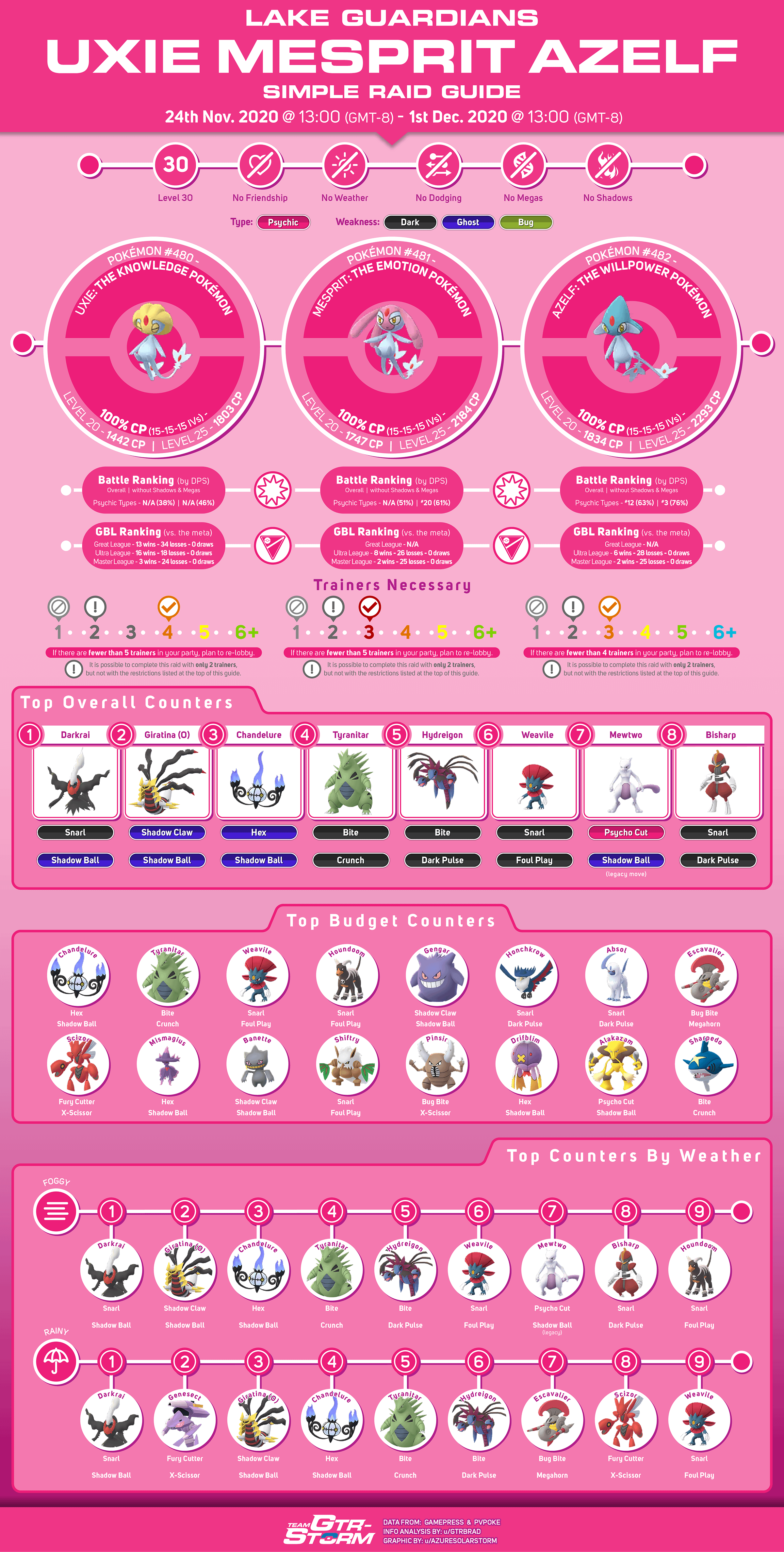 Azelf Raids: How to Catch This Legendary Pokemon (Simple Guide for Trainers)