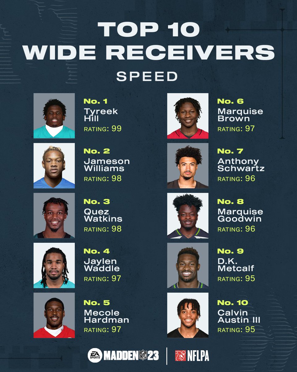 fastest receivers in madden 23 ranked (see which players have the highest speed in madden 23)