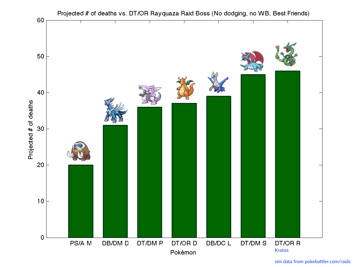 Dialga Best Moveset: Learn the Top Attacks to Use!
