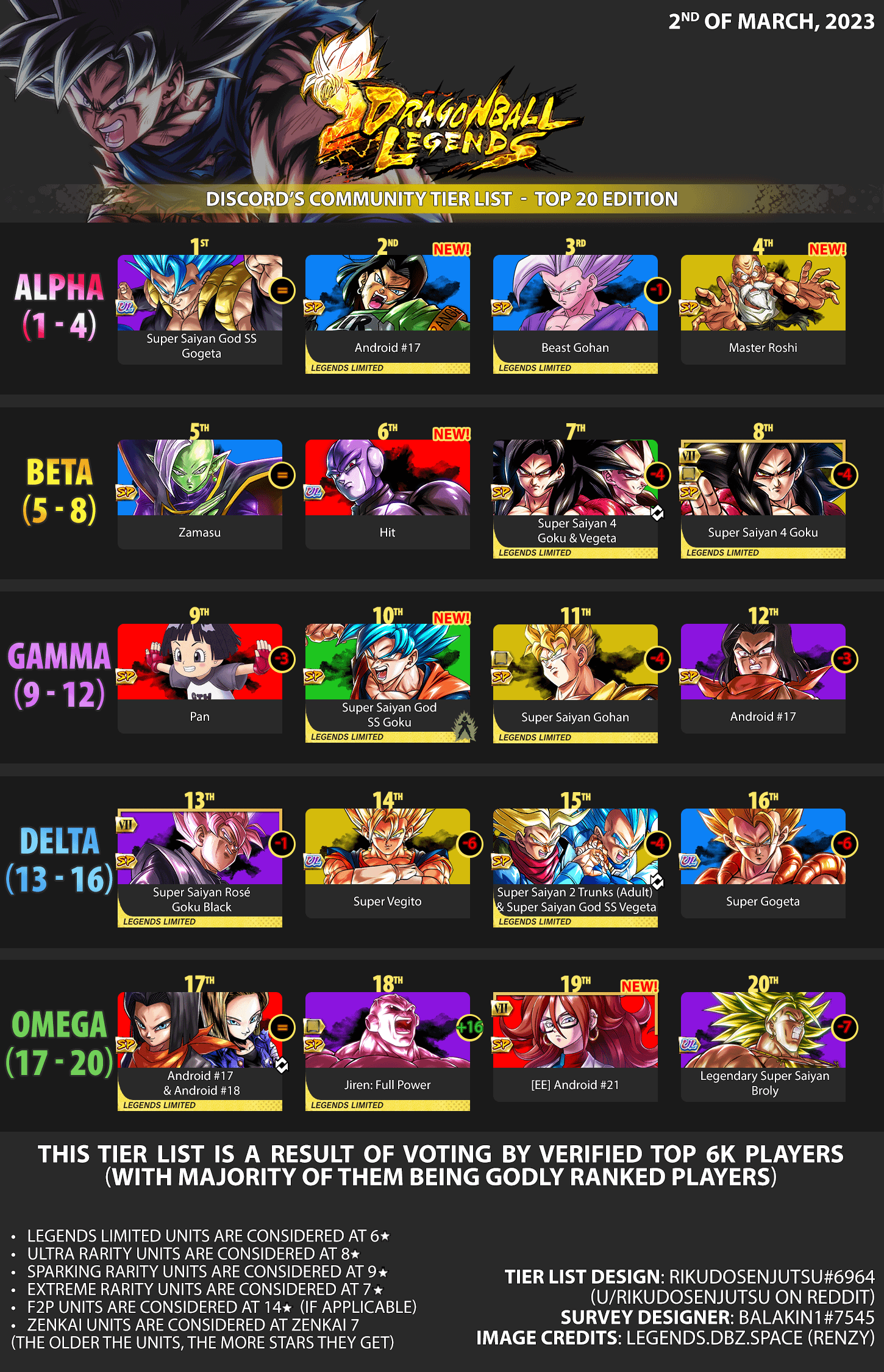 The best dbl tier list 2023 (which characters to invest in for maximum power)