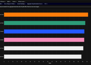 Mythic+ Healer Tier List: A Simple Breakdown of Healer Strengths and Weaknesses in Current Content