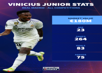 FIFA 23 Gavi Potential: Discover How He Becomes a Top Player.